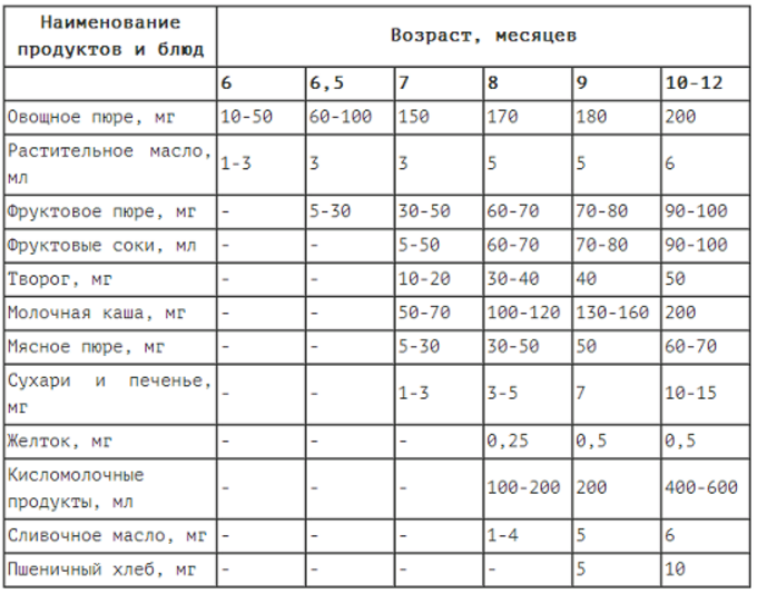 Ребенку 1 5 месяца питание. Таблица введения прикорма с 6 месяцев. Схема прикорма для грудничков с 6 месяцев. Схемы введения прикорма на грудном вскармливании с 6. Схема прикорма ребенка в 6 месяцев.