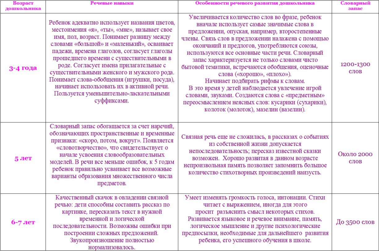 Речевые нормы по возрастам. Показатели речевого развития детей дошкольного возраста таблица. Нормы развития речи у детей по возрасту таблица. Нормы речевого развития детей дошкольного возраста в таблице. Норма речевого развития у детей таблица по возрастам.