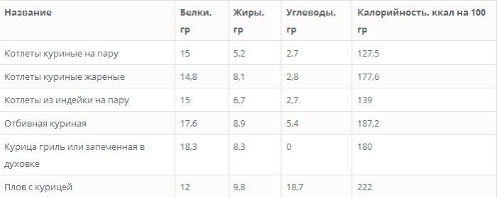 Как рассчитать калорийность готового блюда по ингредиентам в приложении