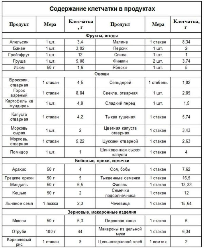 soderzhanie-Kletchhatki-V-PRODUKTAH