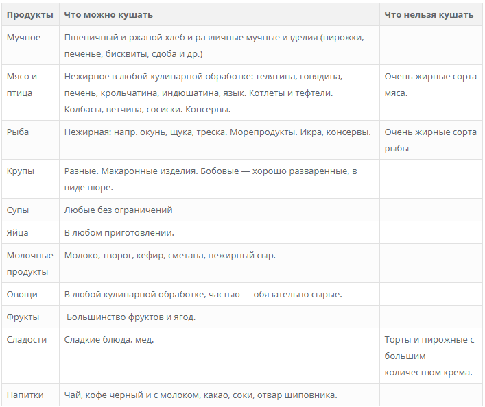 Диета стол 11 таблица. Диета номер 15 таблица. Диета номер 15 меню. 11 Стол диета что можно что нельзя.