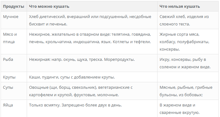 Стол 15 диета. Стол 15 диета меню. Диета 15 стол что можно что нельзя таблица. Таблица запрещенных продуктов стол 5.