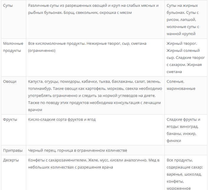 Диета стол 1 разрешенные продукты. Диета номер 1 список разрешенных продуктов. Стол 5 диета разрешенные продукты. Диета стол 1 разрешенные овощи.